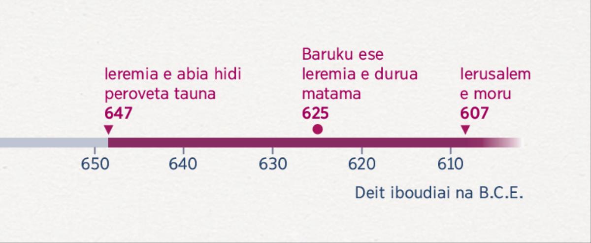 Taim lain ai Ieremia e peroveta matama negana, Baruku ese e durua matama negana, bona Ierusalem e moru negana e hahedinaraia