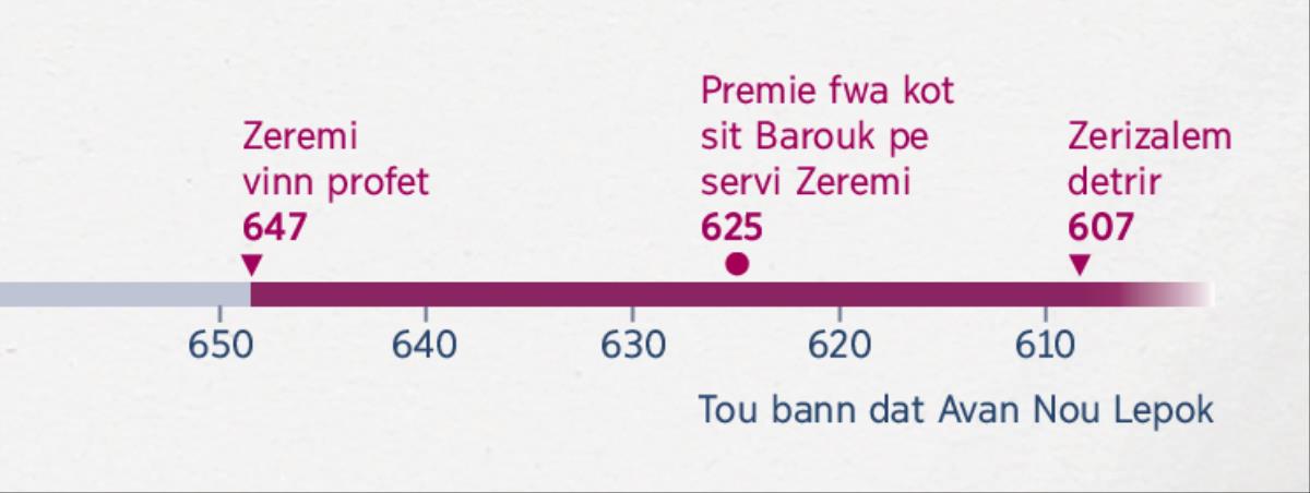 Enn kronolozi ki montre kan Zeremi ti koumans profetize, kan Barouk ti koumans servi li, ek kan Zerizalem ti detrir