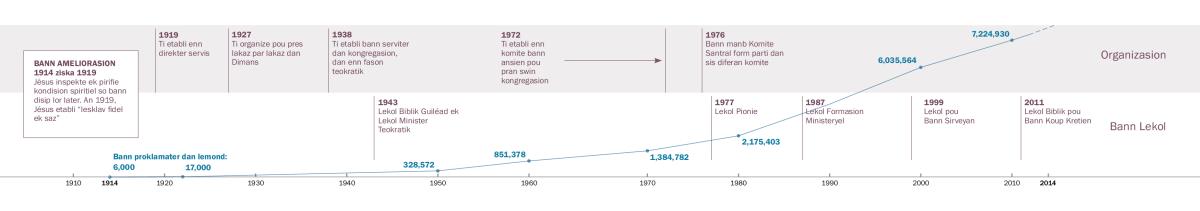 A time line of organizational and educational refinements, as well as the number of Witnesses worldwide