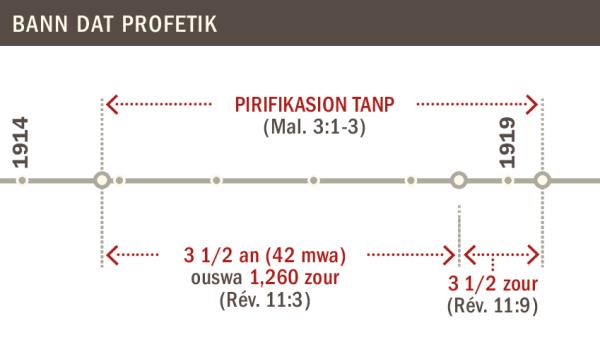 Enn tablo lor pirifikasion tanp depi 1914 ziska 1919