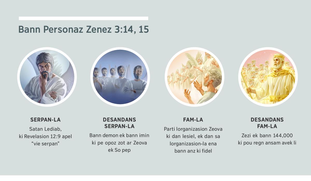 Zimaz: “Bann Personaz Zenez 3:14, 15.” 1. Serpan-la: Satan. 2. Desandans serpan-la: bann demon. 3. Fam-la: bann anz ki fidel. 4. Desandans fam-la: Zezi Kris ek bann 144,000. Nou trouv sa bann personaz-la dan paragraf 4, 5, 7, ek 8.