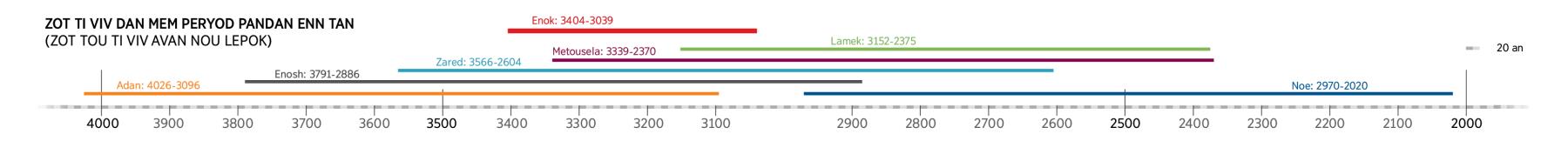 Kronolozi bann personaz Biblik ki enn moman dan zot lavi ti viv mem lepok ki Enok