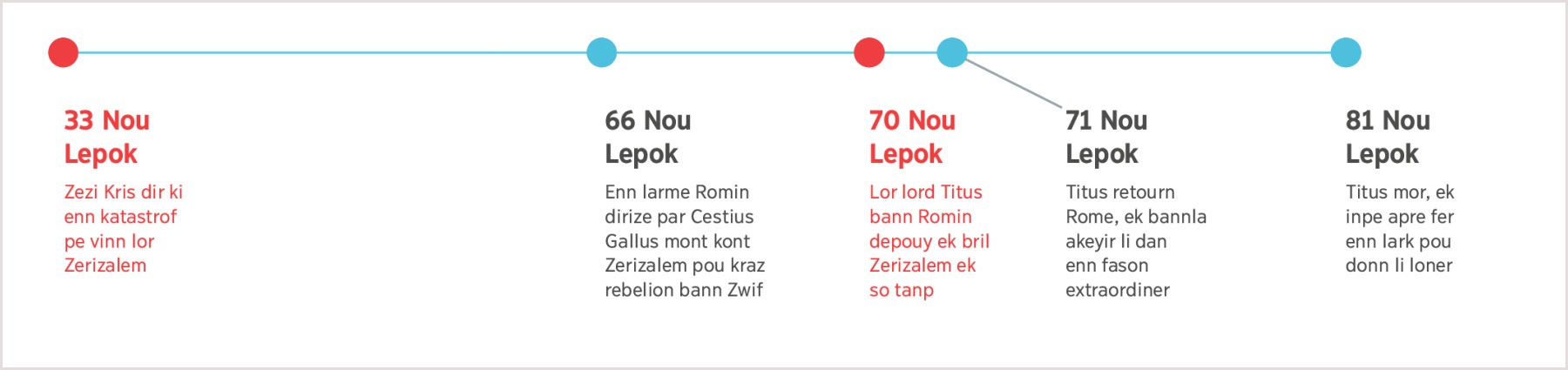 Enn kronolozi depi 33 Nou Lepok, kan Zezi ti predir destriksion Zerizalem ziska lamor Titus an 81 Nou Lepok