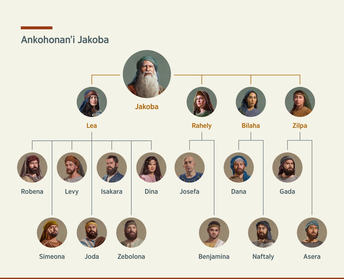 Tabilao ahitana ny tetiarana avy amin’i Jakoba. I Lea sy Rahely no vadiny ary Bilaha sy Zilpa no vadikeliny. I Robena, Simeona, Levy, Joda, Isakara, Zebolona, ary Dina no zanany tamin’i Lea. I Josefa sy Benjamina no zanany tamin’i Rahely. I Dana sy Naftaly no zanany tamin’i Bilaha. I Gada sy Asera no zanany tamin’i Zilpa.