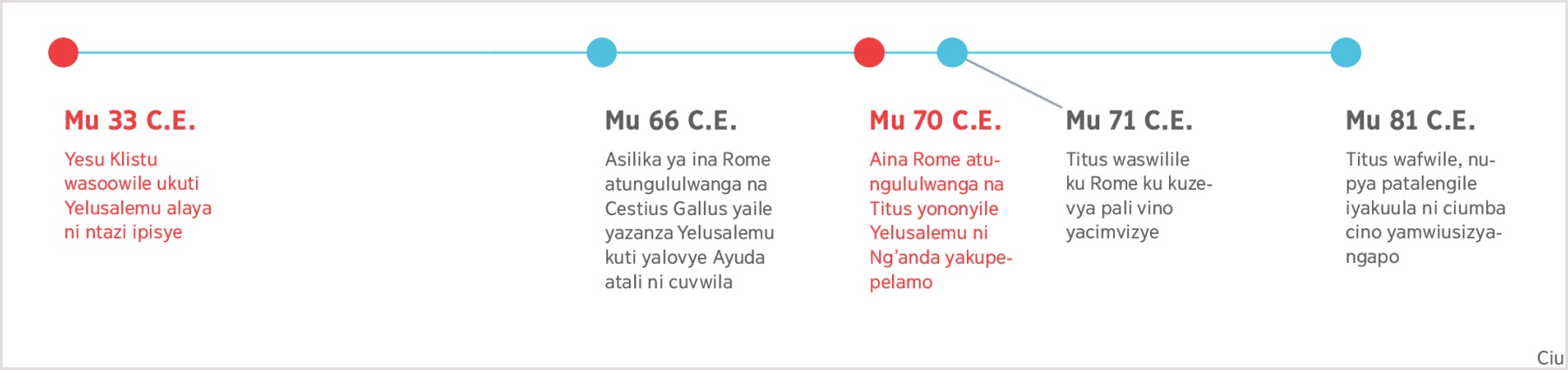 Kupenda kufuma mu 33 C.E. lino Yesu wasoowile pa kononwa kwakwe Yelusalemu ukwizafika mu 81C.E lino Titus wafwile