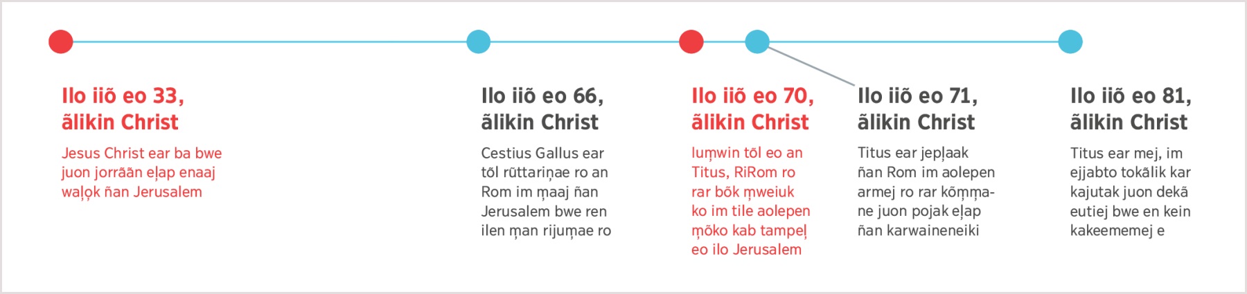 Juon jaat jãn iiõ eo 33 ãlikin Christ ke Jesus ear kanaan kõn an Jerusalem naaj jorrããn ñan iien eo Titus ear mej ilo iiõ eo 81 ãlikin Christ