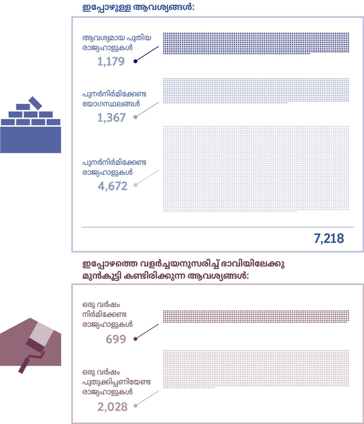 കൊളാഷ്‌: ഇപ്പോൾ ആവശ്യമായ രാജ്യഹാളുകളുടെ എണ്ണവും ഭാവിയിൽ ആവശ്യമായി വന്നേക്കാവുന്ന ഹാളുകളുടെ എണ്ണവും കാണിക്കുന്ന ഗ്രാഫ്‌. 1. ആവശ്യമായ പുതിയ രാജ്യഹാളുകൾ: 1,179; പുനർനിർമിക്കേണ്ട യോഗസ്ഥലങ്ങൾ: 1,367; പുനർനിർമിക്കേണ്ട രാജ്യഹാളുകൾ: 4,672; ആകെ: 7,218. 2. ഒരു വർഷം നിർമിക്കേണ്ട രാജ്യഹാളുകൾ: 699; ഒരു വർഷം പുതുക്കിപ്പണിയേണ്ട രാജ്യഹാളുകൾ: 2,028.