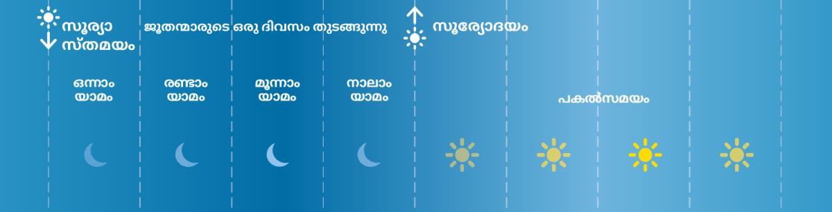 ബൈബിൾക്കാലങ്ങളിൽ ജൂതന്മാരുടെ ഒരു രാത്രിയിലെ നാലു യാമങ്ങൾ