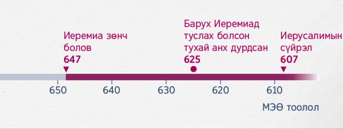 Иеремиа хэзээнээс зөнчөөр үйлчилж эхэлснийг, Барух хэзээ түүний бичээч болсныг, Иерусалим хэзээ сүйрснийг харуулсан он цагийн хэлхээ