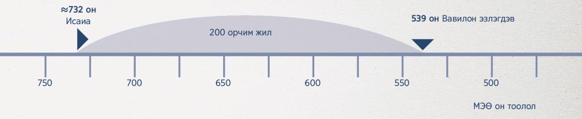 Исаиагийн зөгнөснөөс Вавилоныг эзэлж авах хүртэлх 200 жилийн хугацаа