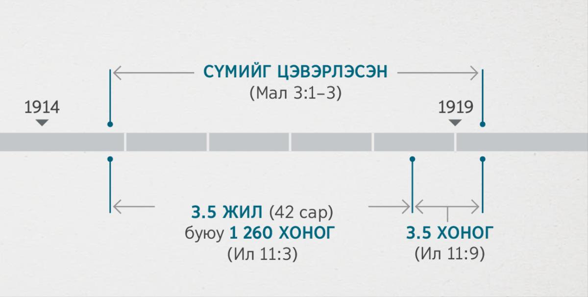 Илчлэл 11:1, 2-т гардаг үйл явдал Малахи 3:1–3-т гардаг сүмийг шалгаж, цэвэрлэхтэй холбоотой. Цаг хугацааны хүснэгт: 1914 оны эцсээс 1919 оны эхэн хүртэл сүмийг цэвэрлэсэн; 3,5 жил буюу 1914 оны эцсээс 1918 оны эхэн хүртэл 1 260 хоног; 1918 оны эхнээс 1919 оны эхэн хүртэлх 3,5 хоног.