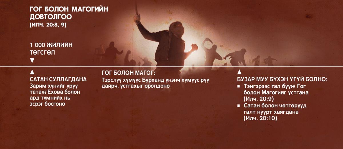 1 000 жилийн эцэст болох Гог болон Магогийн довтолгооны хүснэгт