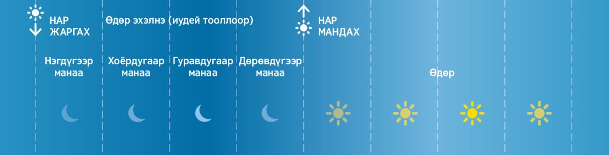 Иудей тооллын шөнийн манааны 4 үе