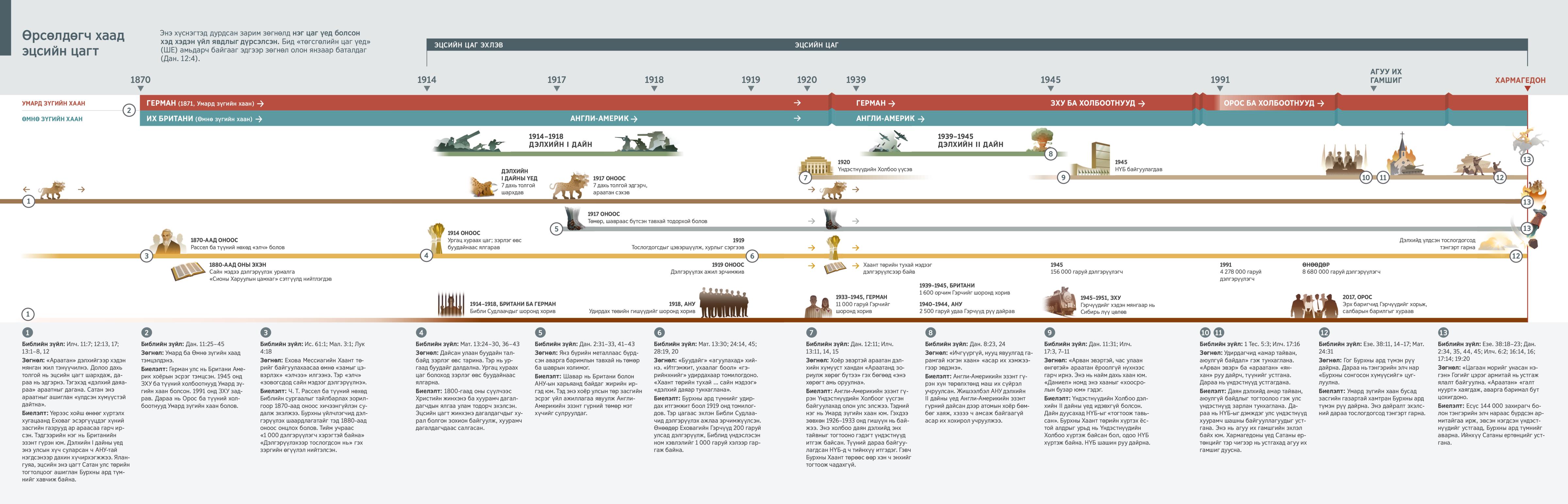 Умард ба Өмнө зүгийн хаадын тухай зөгнөл ба тэднийг таниулах хүснэгт (1870 оноос өнөөдрийг хүртэл).