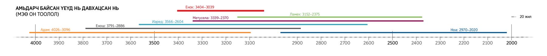 Амьдарч байсан үеүд нь давхацсан нь