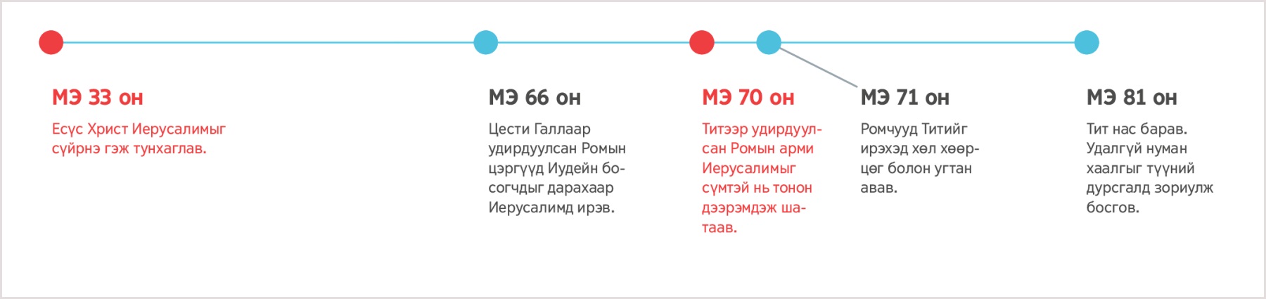 Иерусалимыг сүйрнэ гэж Есүсийн зөгнөсөн МЭ 33 оноос Титийн нас барсан МЭ 81 он хүртэлх он цагийн хэлхээ.