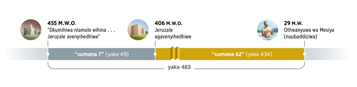 Linya na mudhidhi eganna yaka 483. Dhinabajha ni yaka ya 455 M.W.O. ni ‘nlamulo nowihina . . . Jeruzale avenyihedhiwe’. Nuwindo ovira sumana 7 (yaka 49). Yaka ya 406 M.W.O., Jeruzale ovenyihedhiwa. Nuwindo ovira sumana 62 (yaka 434). Yaka ya 29 M.W., Mesiya othwanyuwa, Yesu nubaddiziwa.