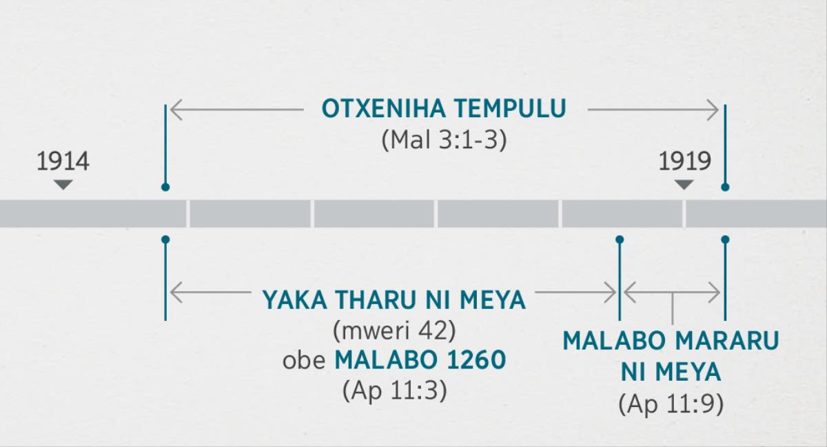 Dhopadduwa dha Apocalipse 11:1, 2 dhinoligana ni dhopadduwa dhili livuru na Malaquias 3:1-3, nnawoga wodhela weddelela ni otxeniha tempulu yomuzimuni. Linya na mudhidhi wa dhovuhulela: otxeniha tempulu, omakuthulo wa yaka ya 1914 ofiyedha omambelelo wa yaka ya 1919; yaka tharu ni meya obe malabo 1,260, omakuthulo wa yaka ya 1914 ofiyedha omambelelo wa yaka ya 1918; malabo mararu ni meya, omambelelo wa yaka ya 1918 ofiyedha omambelelo wa yaka ya 1919.