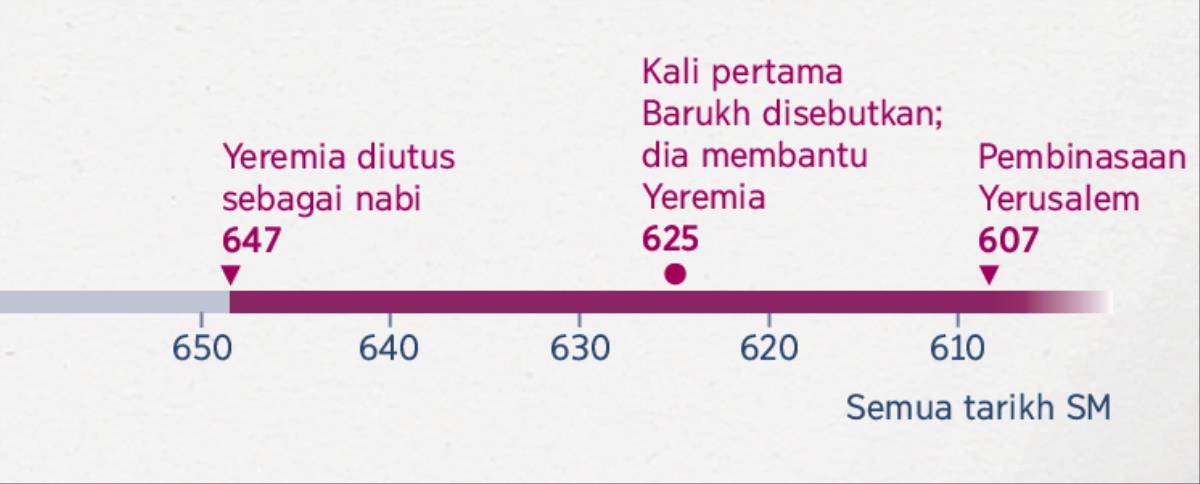 Garis masa yang menunjukkan bila Yeremia mula bernubuat, bila Barukh menjadi pembantunya, dan bila Yerusalem dibinasakan