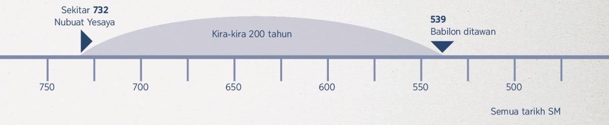 Jangka masa selama 200 tahun—sejak masa Yesaya menyampaikan nubuatnya sehingga Babilon ditawan