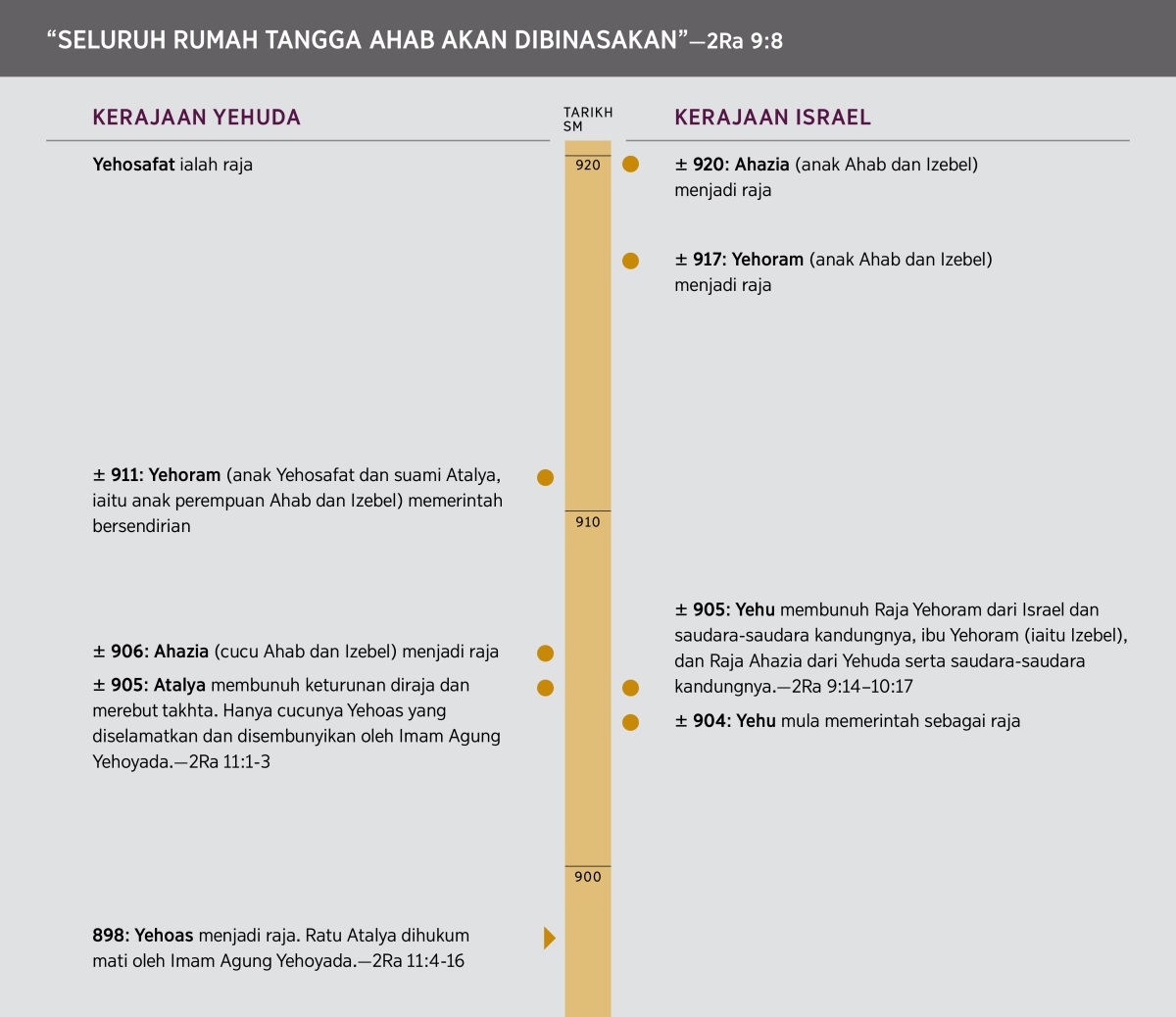 “Seluruh Rumah Tangga Ahab Akan Dibinasakan.” Garis masa rumah tangga Ahab.