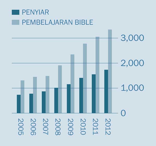 [Graf pada muka surat 2]