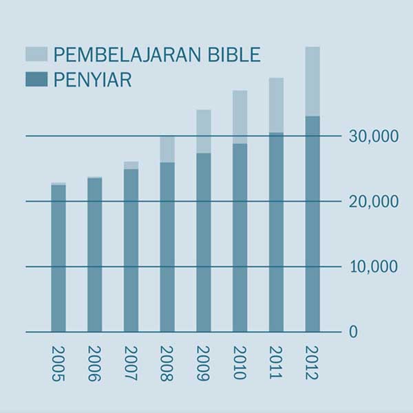 [Graf pada muka surat 2]