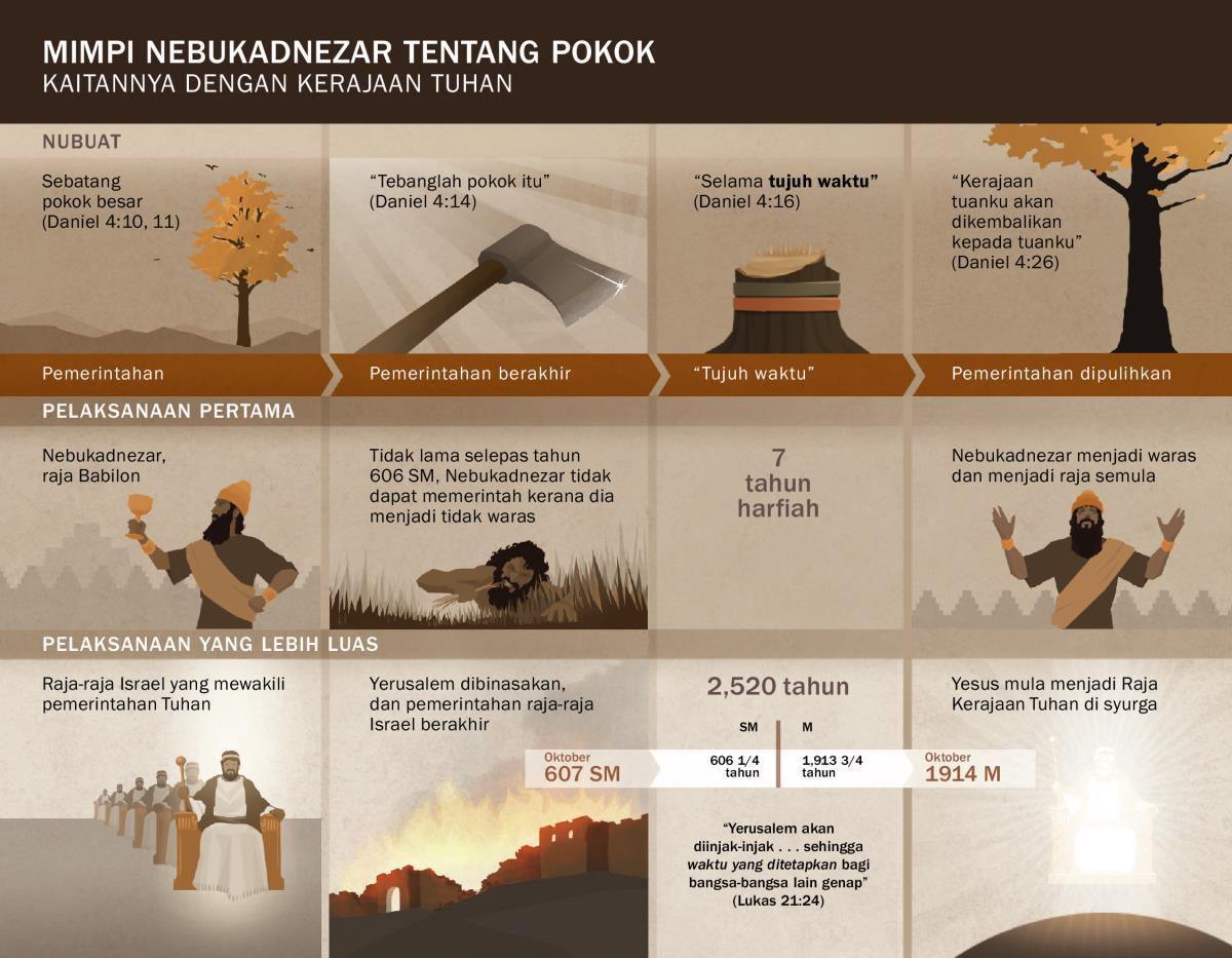 Tarikh dan perkara yang berkaitan dengan mimpi Nebukadnezar