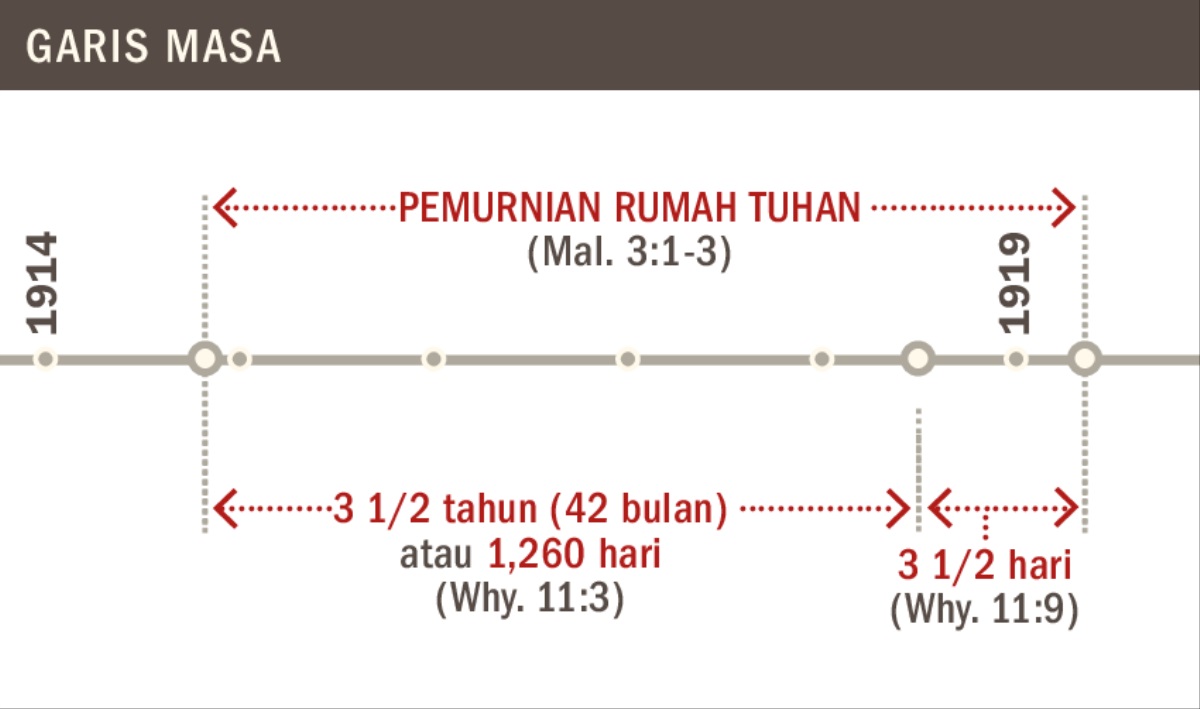 Garis masa mengenai pemurnian rumah tuhan dari tahun 1914 hingga 1919