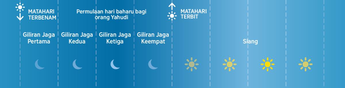 Empat giliran jaga bagi orang Yahudi pada zaman Bible