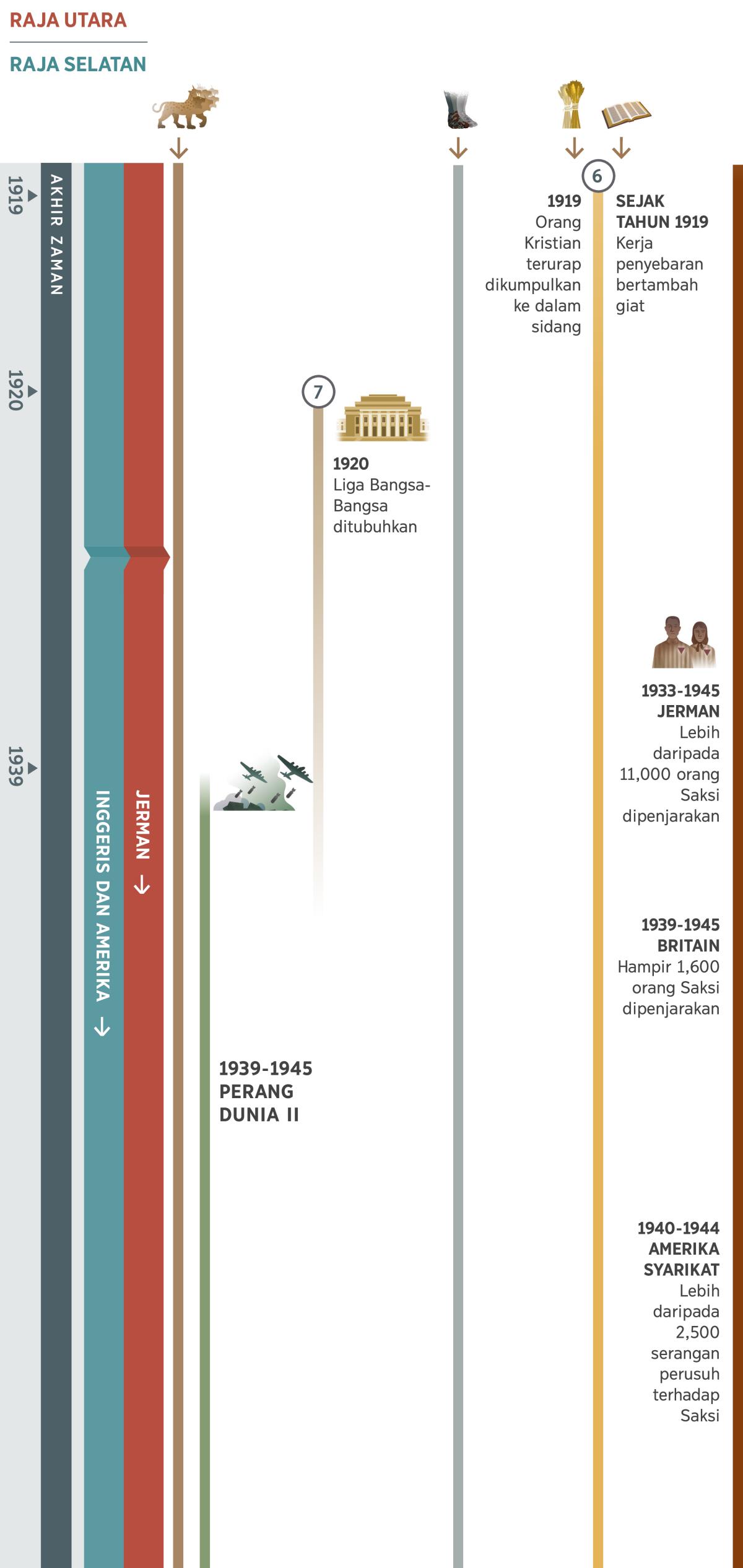 Carta 2 daripada 4 tentang nubuat-nubuat yang menggambarkan peristiwa pada akhir zaman dan dari tahun 1919 hingga 1945. Jerman merupakan raja utara hingga tahun 1945. Kuasa Dunia Inggeris dan Amerika merupakan raja selatan. Nubuat 6: Pada tahun 1919, orang Kristian terurap dikumpulkan ke dalam sidang yang dimurnikan. Sejak tahun 1919, kerja penyebaran semakin giat dijalankan. Nubuat 7: Pada tahun 1920, Liga Bangsa-Bangsa ditubuhkan dan wujud sehingga permulaan Perang Dunia II. Juga digambarkan: Nubuat 1, Binatang buas berkepala tujuh terus wujud. Nubuat 5, kaki yang diperbuat daripada besi bercampur tanah liat terus wujud. Peristiwa dunia dari tahun 1935 hingga 1945, Perang Dunia II. Peristiwa yang melibatkan umat Yehuwa: Dari tahun 1933 hingga 1945, lebih daripada 11,000 orang Saksi dipenjarakan di Jerman. Dari tahun 1939 hingga 1945, hampir 1,600 orang Saksi dipenjarakan di Britain. Dari tahun 1940 hingga 1944, terdapat lebih daripada 2,500 serangan perusuh terhadap Saksi.