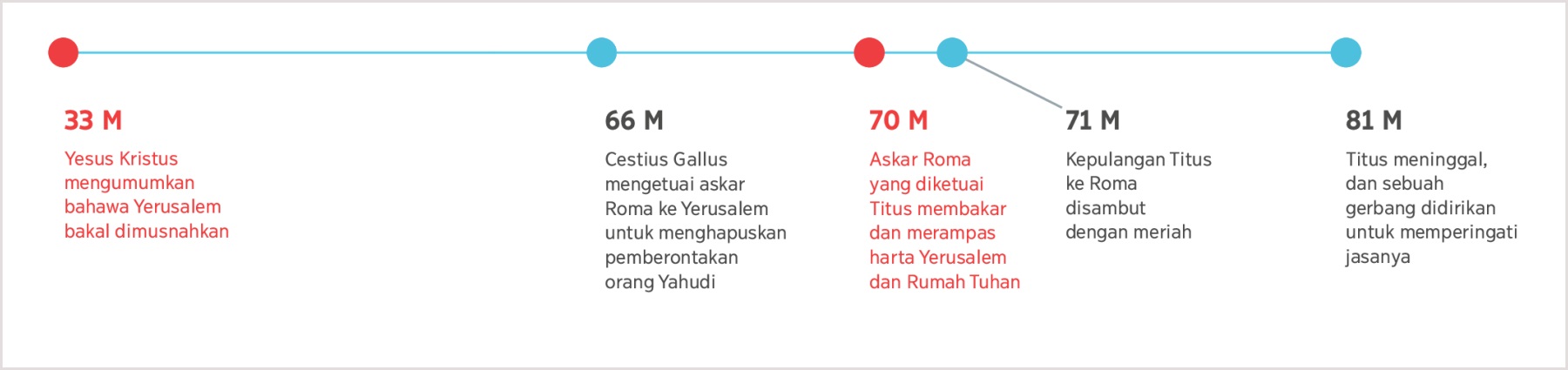 Garis masa bermula pada tahun 33 M apabila Yesus menubuatkan kemusnahan Yerusalem, sehingga tahun 81 M apabila Titus mati