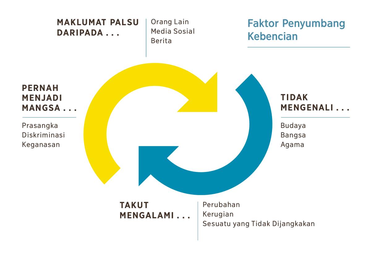 Sebuah gambar rajah dengan dua anak panah yang saling berputar yang melambangkan faktor penyumbang kitaran kebencian. 1. Maklumat palsu daripada orang lain, media sosial, dan berita. 2. Tidak mengenali budaya, bangsa, dan agama. 3. Takut mengalami perubahan, kerugian, atau sesuatu yang tidak dijangkakan. 4. Pernah menjadi mangsa prasangka, diskriminasi, dan keganasan.