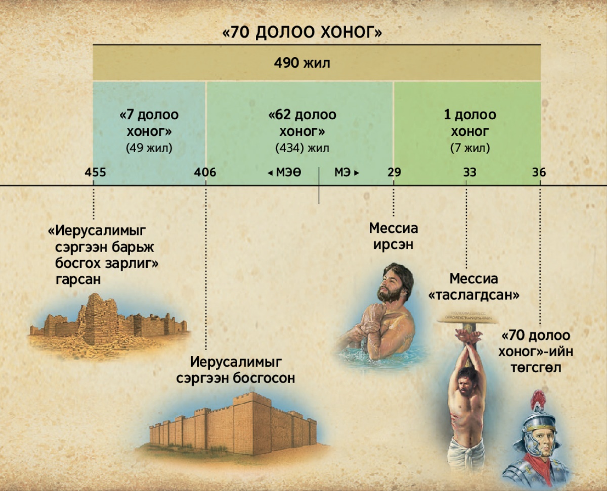 Хүснэгт: Даниел 9 дүгээр бүлэгт гардаг 70 долоо хоногийн тухай зөгнөл Мессиагийн хэзээ ирэхийг хэлж өгдөг