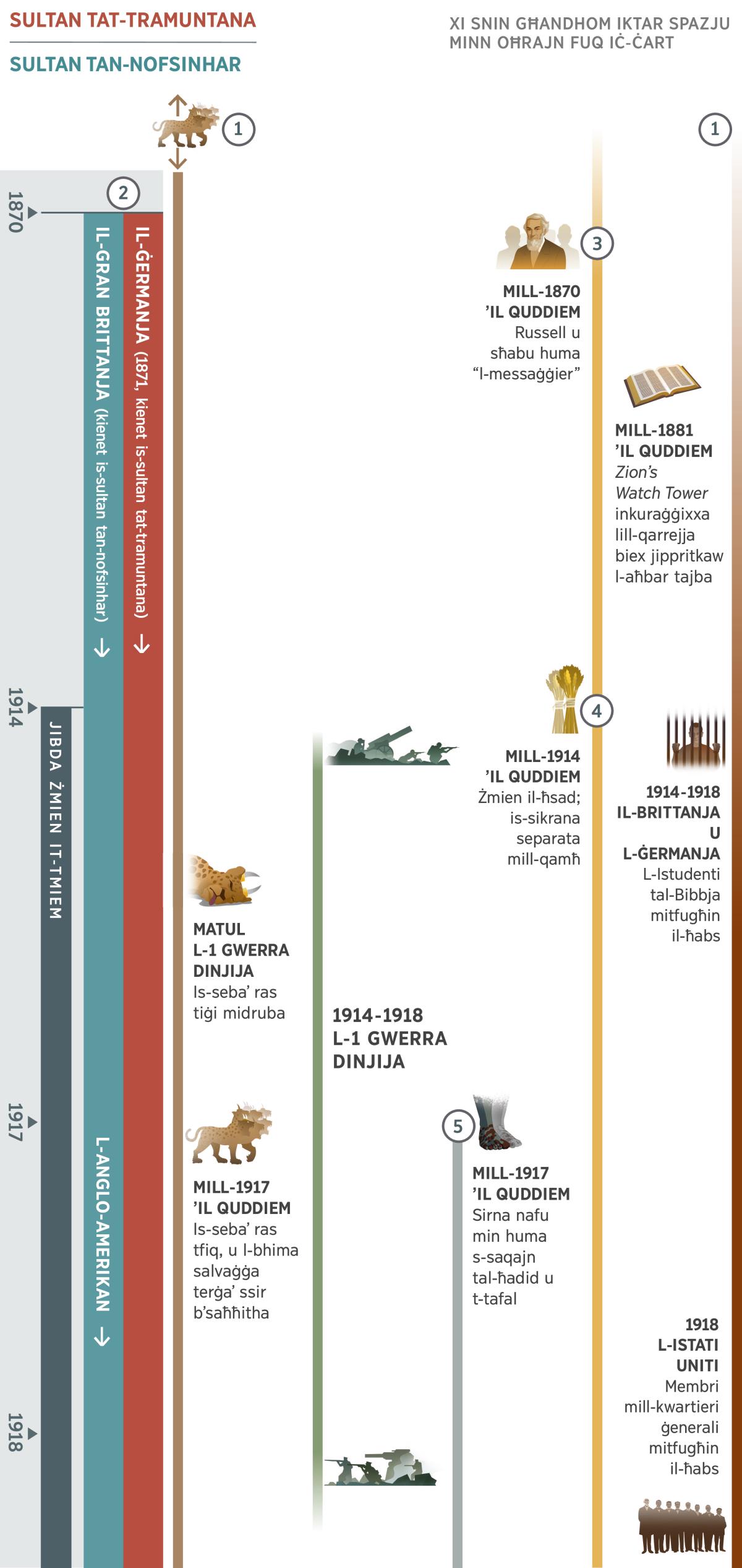 L-​1 ċart minn 4, turi profeziji li daħlu f’xulxin fiż-żmien tat-tmiem minn madwar l-1870 sal-1918. Is-snin mill-1914 ’il quddiem jirrappreżentaw iż-​żmien tat-tmiem. L-​1 profezija: Il-bhima salvaġġa b’sebat irjus tidher qabel l-ewwel data taʼ fuq iċ-ċart. Matul l-​Ewwel Gwerra Dinjija, is-sebaʼ ras tiġi midruba. Mill-1917 ’il quddiem, is-sebaʼ ras tfiq, u l-bhima salvaġġa terġaʼ ssir b’saħħitha. It-2 profezija: Is-sultan tat-tramuntana jintgħaraf fl-1871, u s-sultan tan-nofsinhar jintgħaraf fl-1870. Is-sultan tat-tramuntana jerġaʼ jidher fl-1871 bħala l-Ġermanja. Is-sultan tan-nofsinhar fil-bidu kien il-Gran Brittanja, imma fl-1917 sar il-Qawwa Dinjija Anglo-Amerikana. It-​3 profezija: Mill-1870 ’il quddiem, Charles T. Russell u sħabu huma identifikati bħala “l-messaġġier.” Mill-1881 ’il quddiem, ‘Zion’s Watch Tower’ inkuraġġixxa lill-qarrejja biex jippritkaw l-aħbar tajba. Ir-​4 profezija: Mill-1914 ’il quddiem, beda żmien il-ħsad. Is-sikrana ġiet separata mill-qamħ. Il-​5 profezija: Mill-1917 ’il quddiem, sirna nafu min huma s-saqajn tal-ħadid u t-tafal. Jidhru wkoll: Ġrajjiet li seħħew fid-dinja mill-1914 sal-1918, l-​Ewwel Gwerra Dinjija. Ġrajjiet li affettwaw lin-nies taʼ Ġeħova: Mill-1914 sal-1918, l-Istudenti tal-Bibbja fil-Brittanja u l-Ġermanja ġew mitfugħin il-ħabs. Fl-1918, aħwa mill-kwartieri ġenerali ġew mitfugħin il-ħabs fl-Istati Uniti.