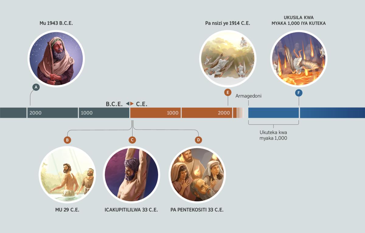 Akambokosi kakulanjizya vino amasesemo yano yawa pa Intaliko 3:15 yakonkana ukulingana na vino yakaficiliswa. A. Mu 1943 B.C.E.: E Abrahamu apunamizile mu pela. B. Mu 29 C.E.: E Yesu wapakwa nu muzimu wutele pa nsizi yakumubatizya kwe Yohani. C. Icakupitililwa 33 C.E.: E Yesu wamufumya pa cimuti cakuculilapo. D. Pa Pentekositi 33 C.E.: “Ululimi lwakolana nulupya” aluno lukuloleka pa mitwe ya wasambilizi wa kwe Klistu. E. Pa nsizi ye 1914 C.E.: e Yesu wawinga e Satana ni viwa vyakwe kwi yulu. F. Kukusila kwa myaka 1,000: E Satana ni viwa vyakwe wawasumbila mwe sumbi wa mulilo.