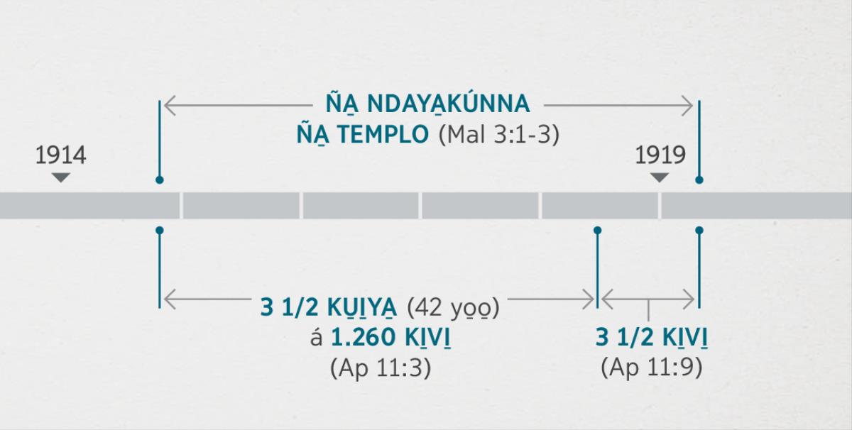 Nu̱ú ña̱ Apocalipsis 11:1, 2 xíʼin ña̱ Malaquías 3:1-3 iin kítáʼanña káʼa̱nña xa̱ʼa̱ ña̱ ndaya̱kúnna ña̱ templo espiritual. Nu̱ú va̱xi yiku̱n ña̱ profecía yóʼo náʼa̱ña: ña̱ nda̱yakúnna ña templo, tándi̱ʼi ña̱ ku̱i̱ya̱ 1914 ta ndi̱ʼiña tá ki̱xáʼa ña̱ ku̱i̱ya̱ 1919; ki̱ʼva u̱ni̱ ku̱i̱ya̱ sava ku̱u ña̱yóʼo (1.260 ki̱vi̱), chi ki̱xáʼaña tá ndíʼi ña̱ ku̱i̱ya̱ 1914 ta nda̱a̱ nu̱ú kíxáʼa ña̱ ku̱i̱ya̱ 1918, ta ti̱xi̱n ña̱ u̱ni̱ ki̱vi̱ sava ku̱u ña̱yóʼo, chi ki̱xáʼaña ña̱ ku̱i̱ya̱ 1918 ta nda̱a̱ nu̱ú kixáʼa ña̱ ku̱i̱ya̱ 1919.