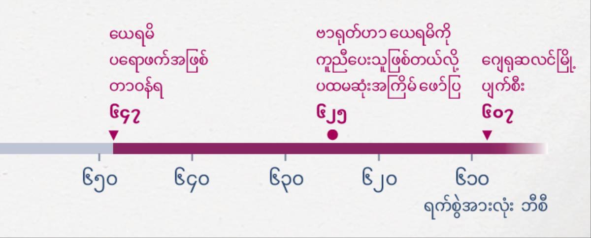 ယေရမိ စဟောပြောချိန်၊ ဗာရုတ် သူ့ကို စပြီးကူညီပေးချိန်နဲ့ ဂျေရုဆလင်မြို့ပျက်စီးတဲ့ အချိန်တွေကိုပြတဲ့ အချိန်ပြမျဉ်း
