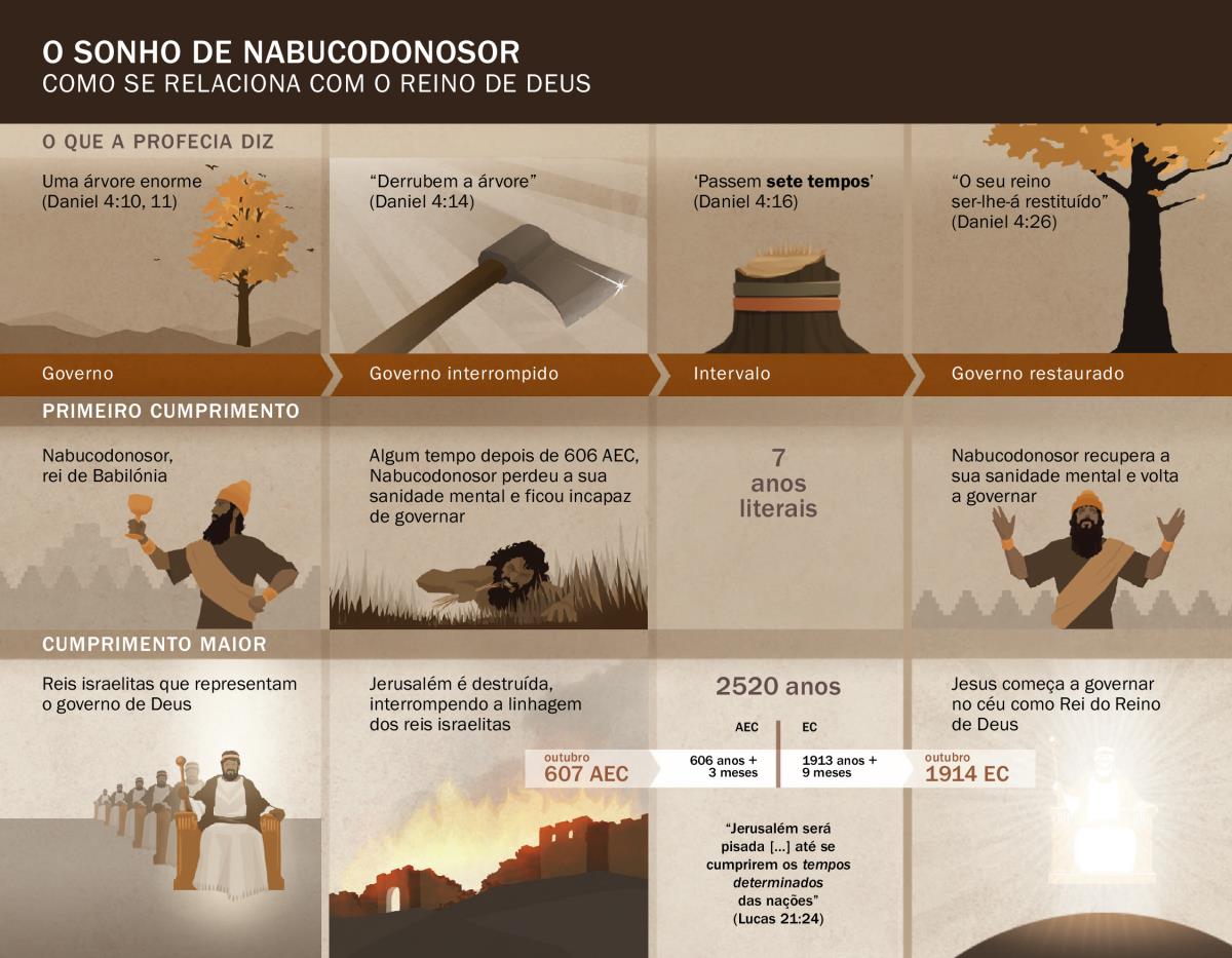 Tabela com datas e eventos relacionados com o sonho de Nabucodonosor