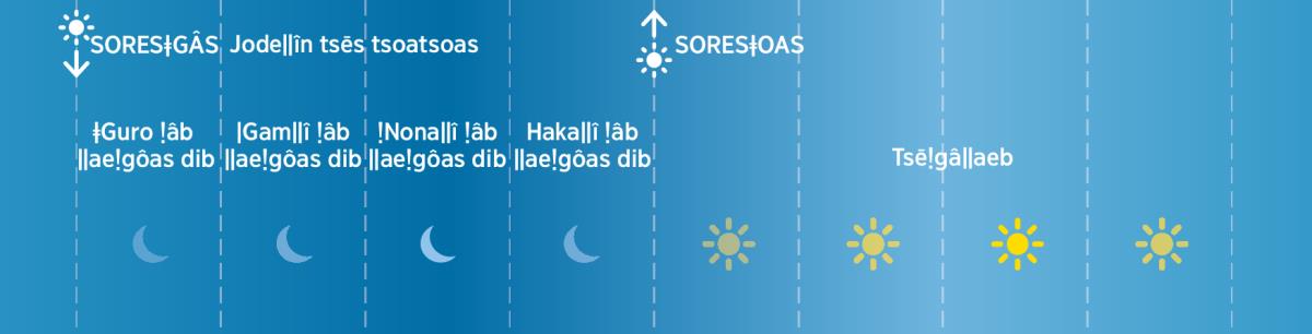 Haka ǁaeǃgôadi [horlosis] ge Jodeǁîn tsēs ge Elobmîs ǁaeb ǃnâ ī-i ǀgauba ra ǁgau