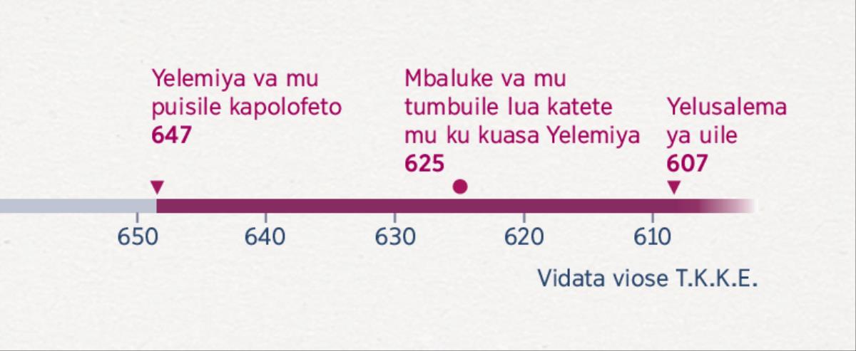 Ntsimbu ya muesa muaka ua putukile Yelemiya ku polofetala, muaka ua putukile Mbaluke ku mu kuasa na muaka i ya uile Yelusalema