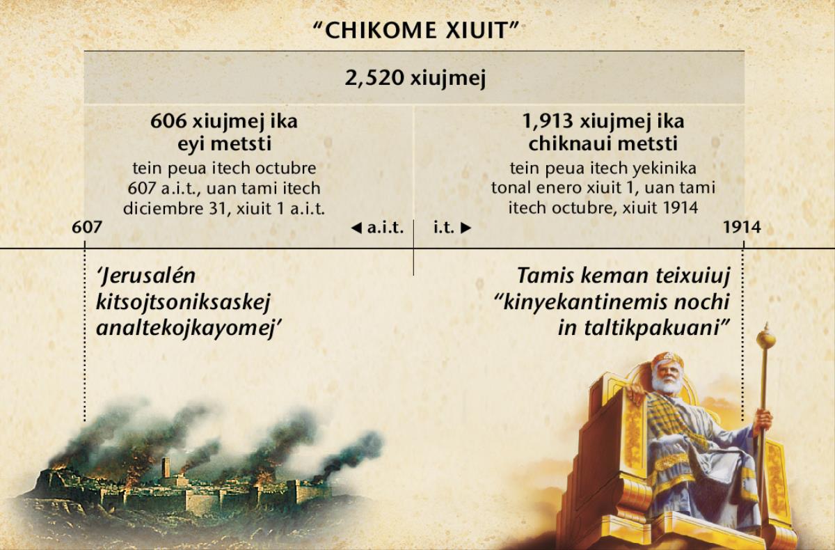 Tabla: chikome xiujmej oso keman taixyekanaskiaj analtekojkayomej, peuaj keman kiixpoloskiaj Jerusalén uan tamij 2,520 xiujmej satepan, itech octubre 1914