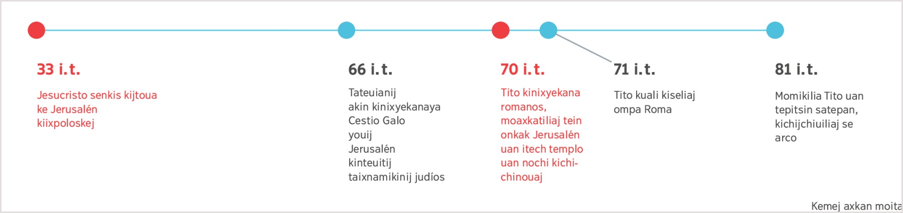 Tein kinextia kemanian peuak xiuit 33, keman Jesús kijtojka ke kiixpoloskiaj Jerusalén hasta itech xiuit 81, keman momikilij Tito