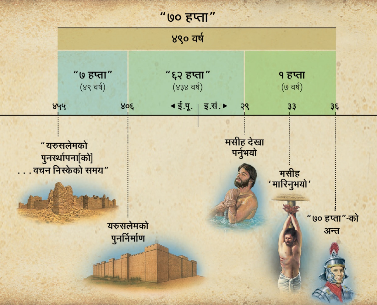 चार्ट: दानिएल ९ अध्यायमा सत्तरी हप्ताबारे गरिएको भविष्यवाणीमा मसीह देखा पर्ने समयबारे बताइएको छ