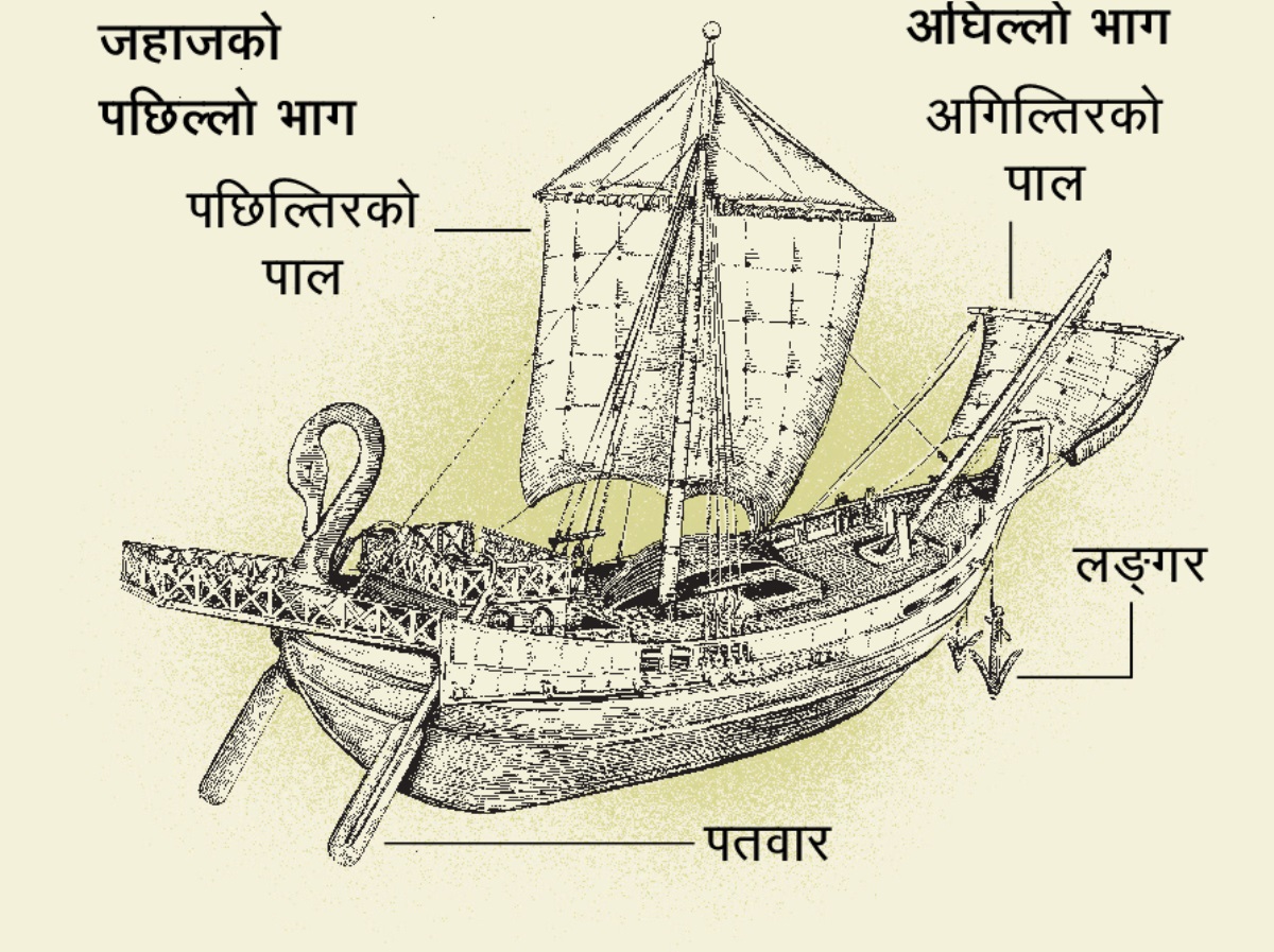 प्राचीन जहाज र त्यसका मुख्य चार भागहरू: १. पतवार। २. पछिल्तिरको पाल। ३. लङ्‌गर। ४. अगिल्तिरको पाल।