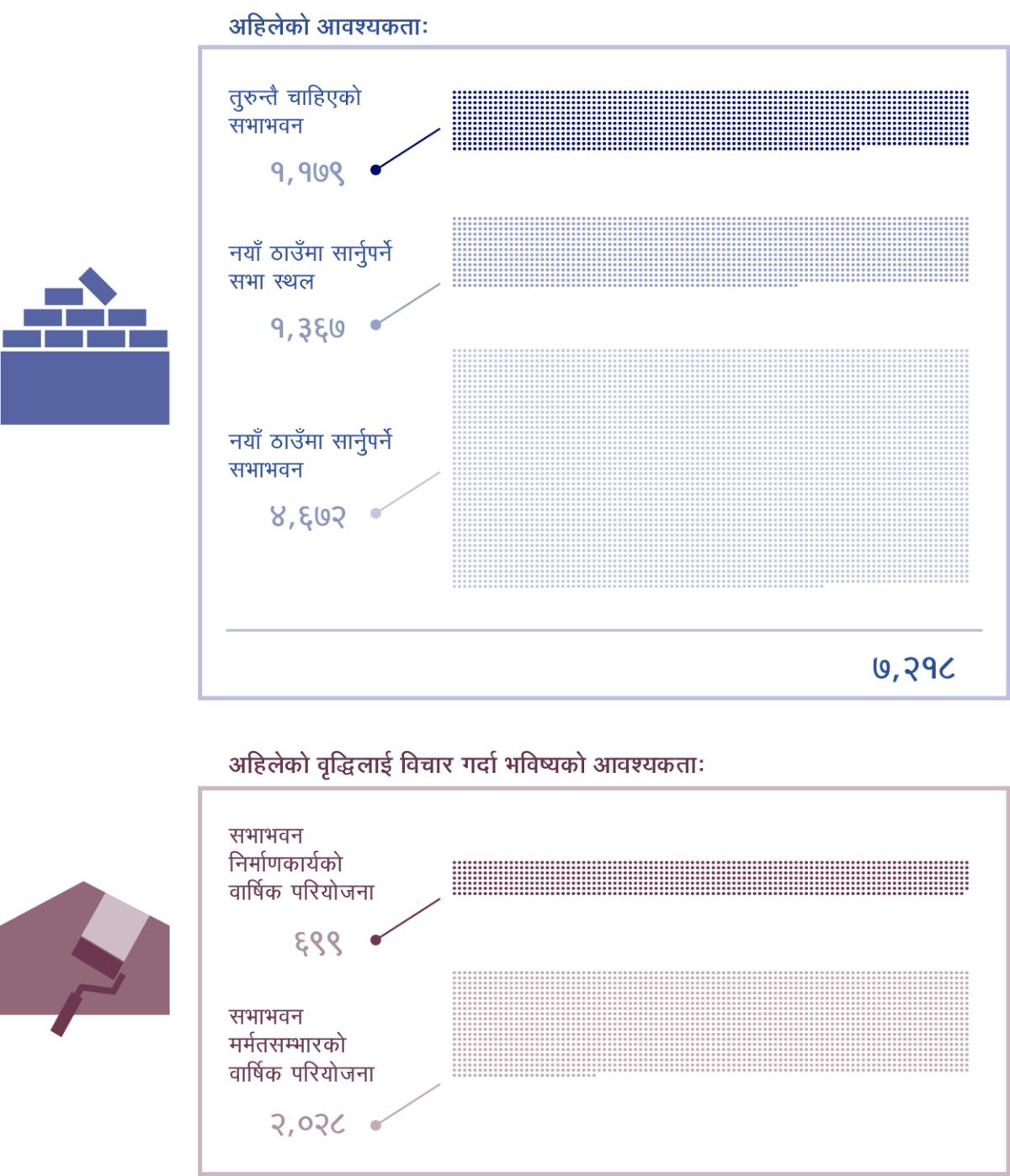 चित्रहरूको सँगालो: तत्कालै चाहिएको सभाभवनहरूको सङ्‌ख्या र अहिलेको वृद्धिलाई विचार गर्दा भविष्यमा आवश्‍यक पर्ने सभाभवनहरूको सङ्‌ख्या। १. तुरुन्तै चाहिएको सभाभवन: १,१७९; नयाँ ठाउँमा सार्नुपर्ने सभा स्थल: १,३६७; नयाँ ठाउँमा सार्नुपर्ने सभाभवन: ४,६७२; कुल सङ्‌ख्या: ७,२१८. २. सभाभवन निर्माणकार्यको वार्षिक परियोजना: ६९९; सभाभवन मर्मतसम्भारको वार्षिक परियोजना: २,०२८.