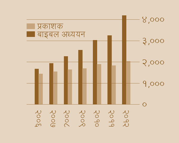 [पृष्ठ २-मा भएको ग्राफ]