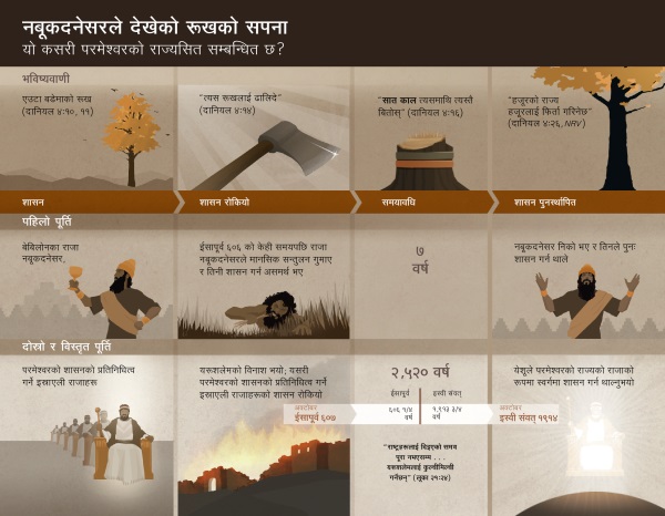 नबूकदनेसरको सपनासित सम्बन्धित मिति र घटनाहरूको चार्ट