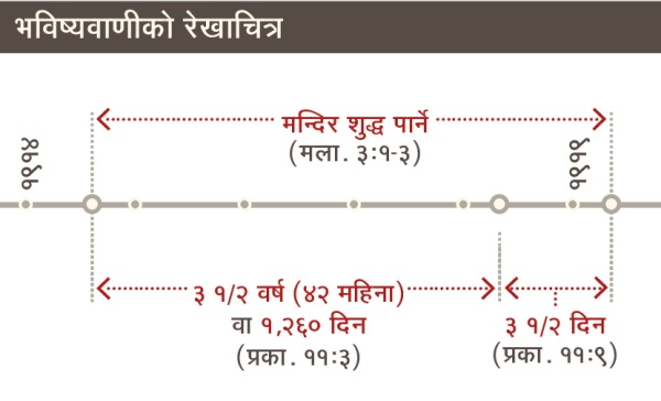 सन्‌ १९१४ देखि १९१९ सम्म भएको मन्दिर शुद्ध पार्ने कामको रेखाचित्र