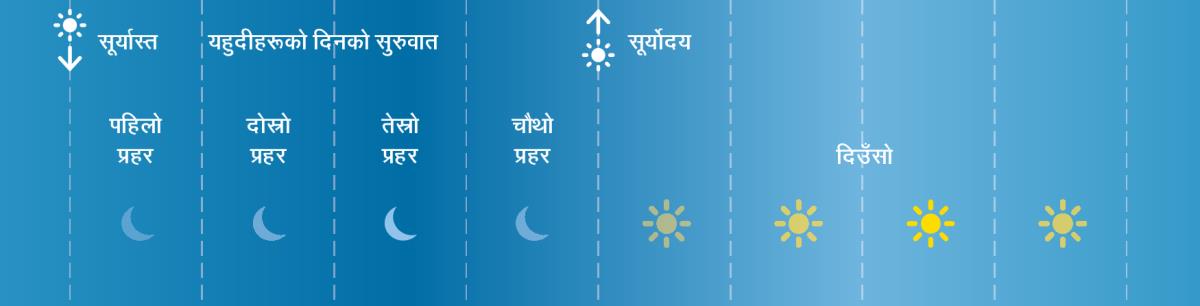 बाइबलकालीन समयमा यहुदीहरूको दिनको चार वटा प्रहर
